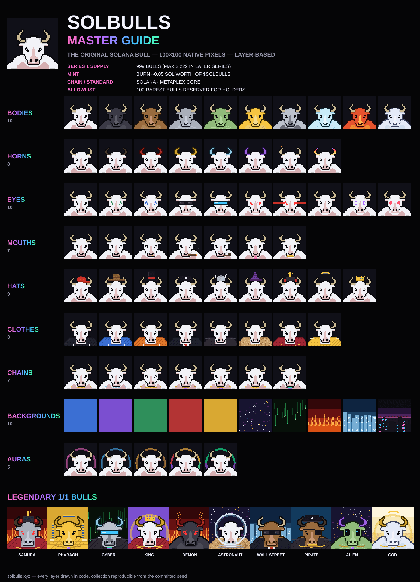 SolBulls master guide: every real trait rendered on the original bull — bodies, horns, eyes, mouths, hats, clothes, chains, backgrounds, auras, and the legendary 1/1s